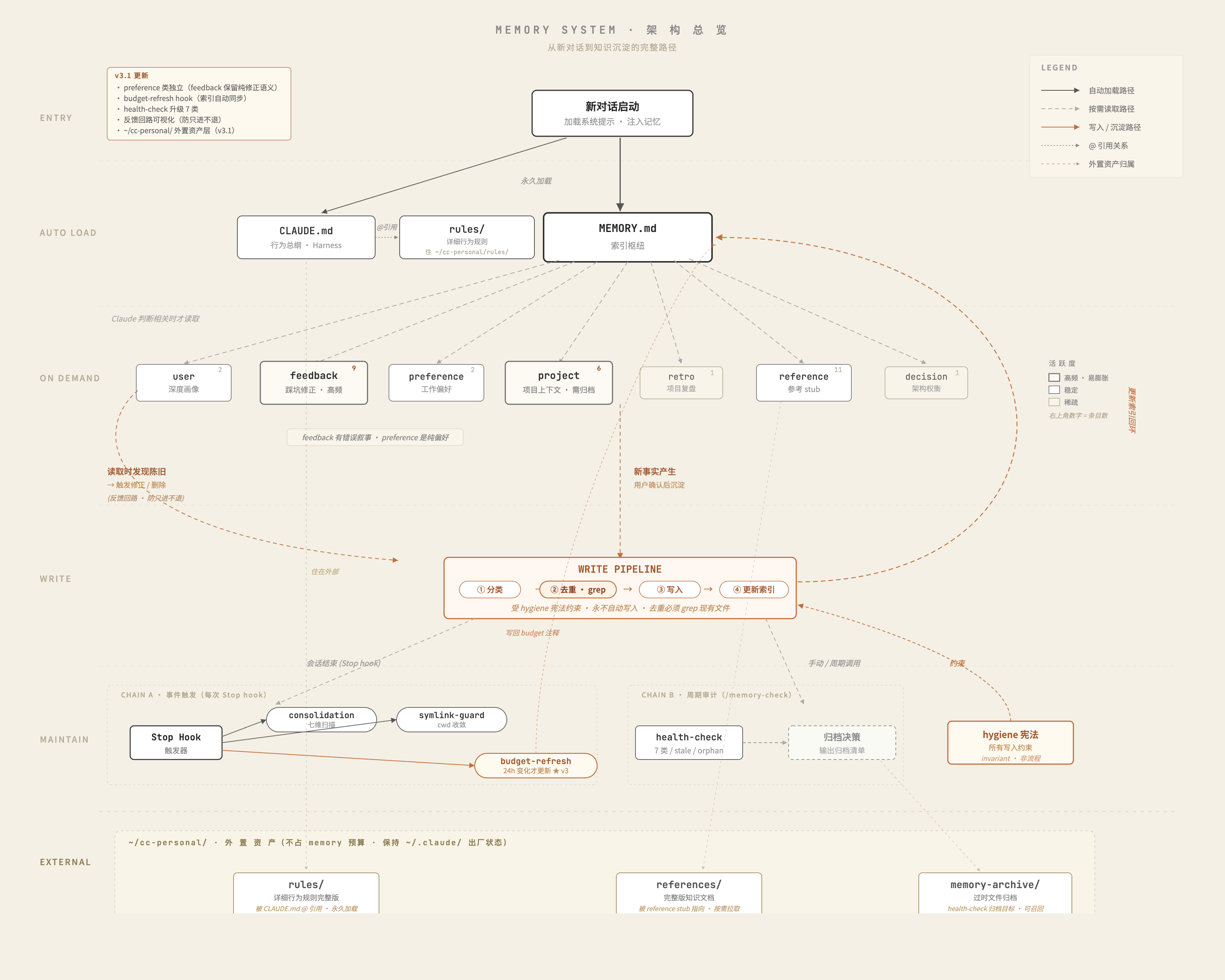 Memory System Architecture Map v3.1