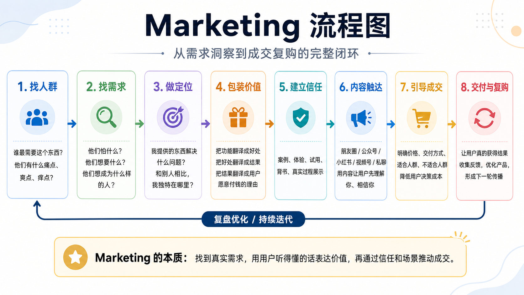 Marketing 流程图：从需求洞察到成交复购的完整闭环（找人群→找需求→锁定位→包装价值→建立信任→内容触达→引导成交→交付与复购）